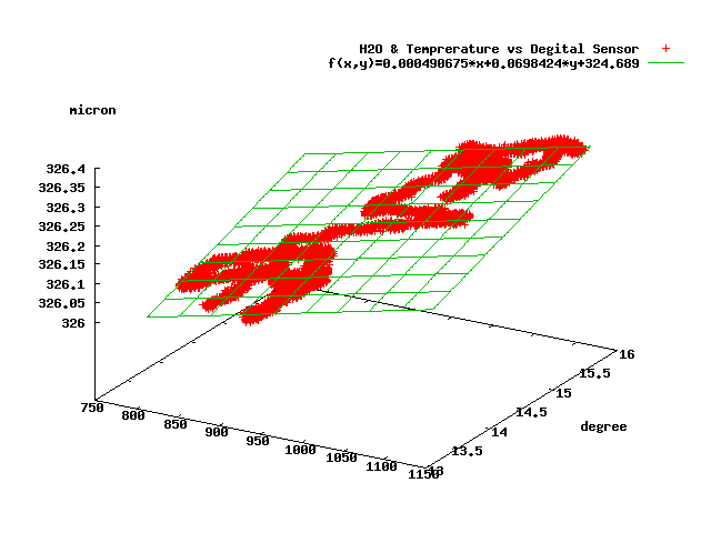 $B?e>x5$NL$H29EY$H%G%8%?%k%;%s%5!<(B