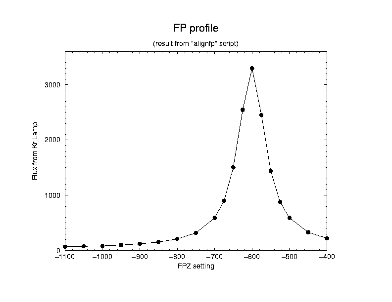 FP profile plot