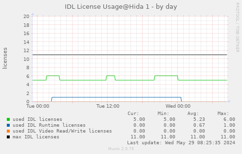 IDL license usage@Hida (IDL 8.6+) - by day