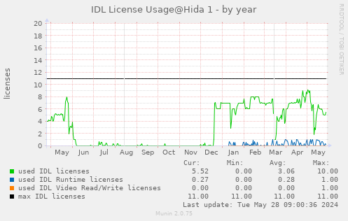 IDL license usage@Hida (IDL 8.6+) - by year