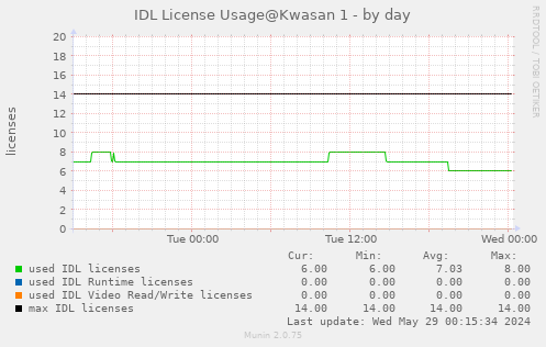 IDL license usage@Kwasan (IDL 8.6+) - by day