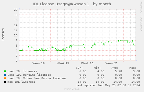 IDL license usage@Kwasan (IDL 8.6+) - by month