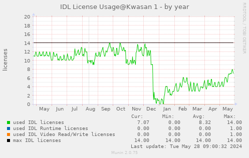 IDL license usage@Kwasan (IDL 8.6+) - by year