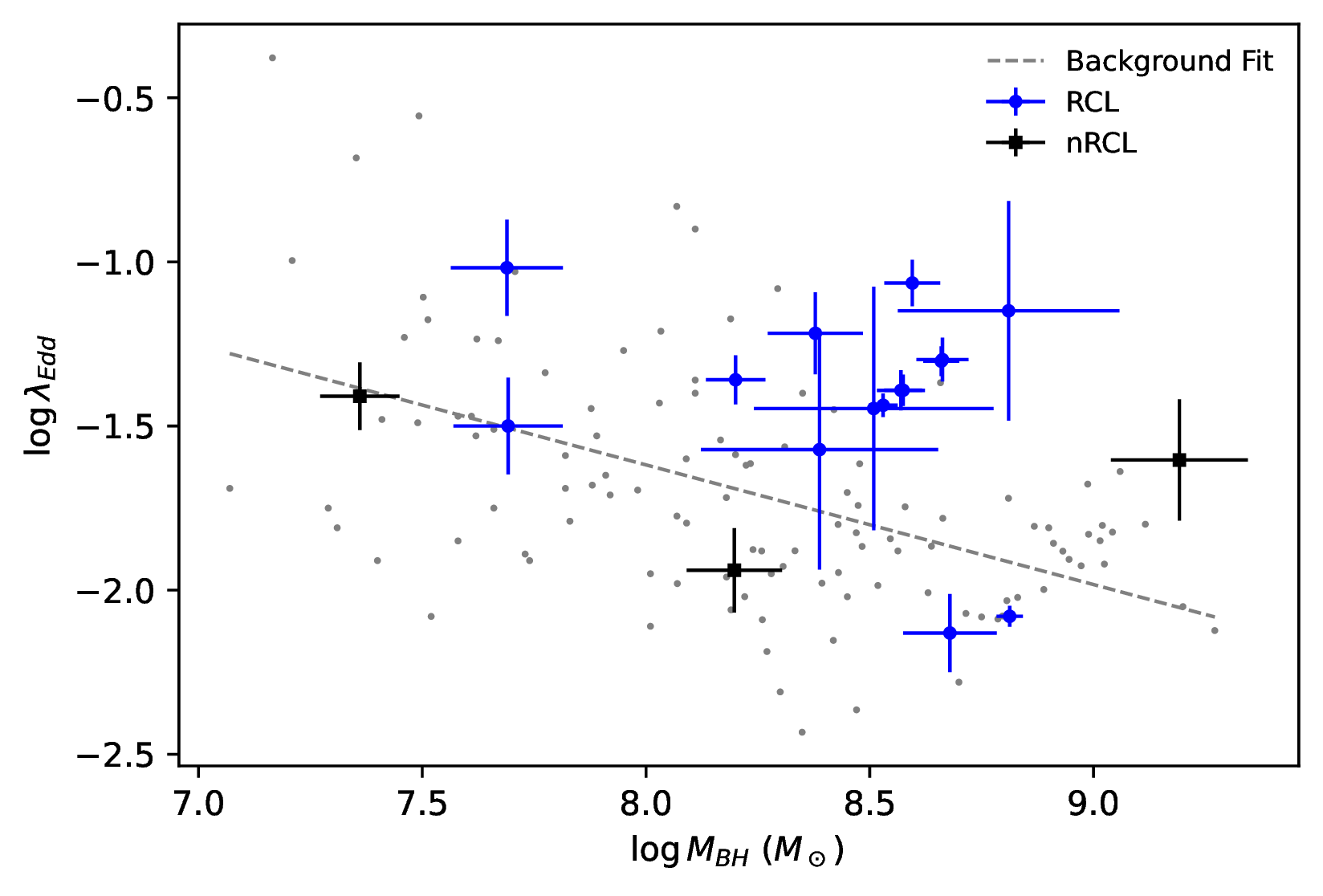 distribution of phisical parameters of RCL(on) candidates