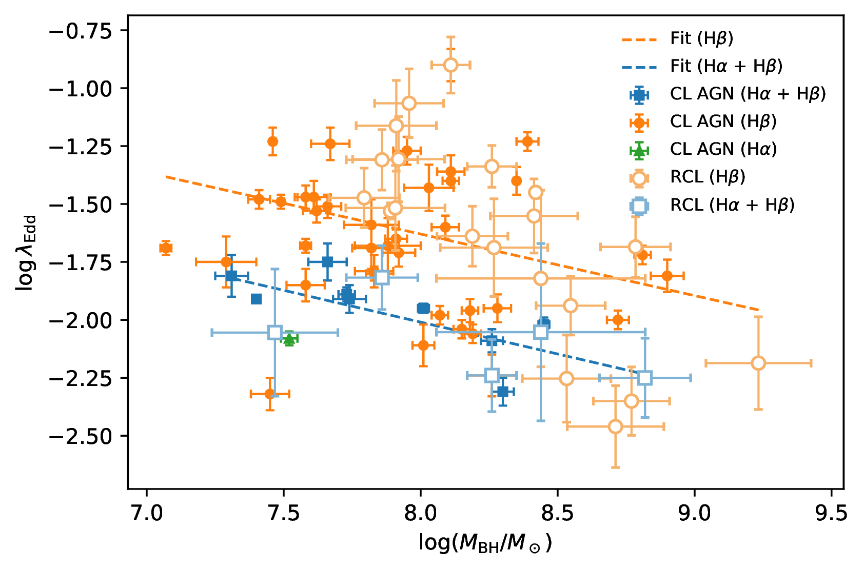 Eddington ratio versus BH mass