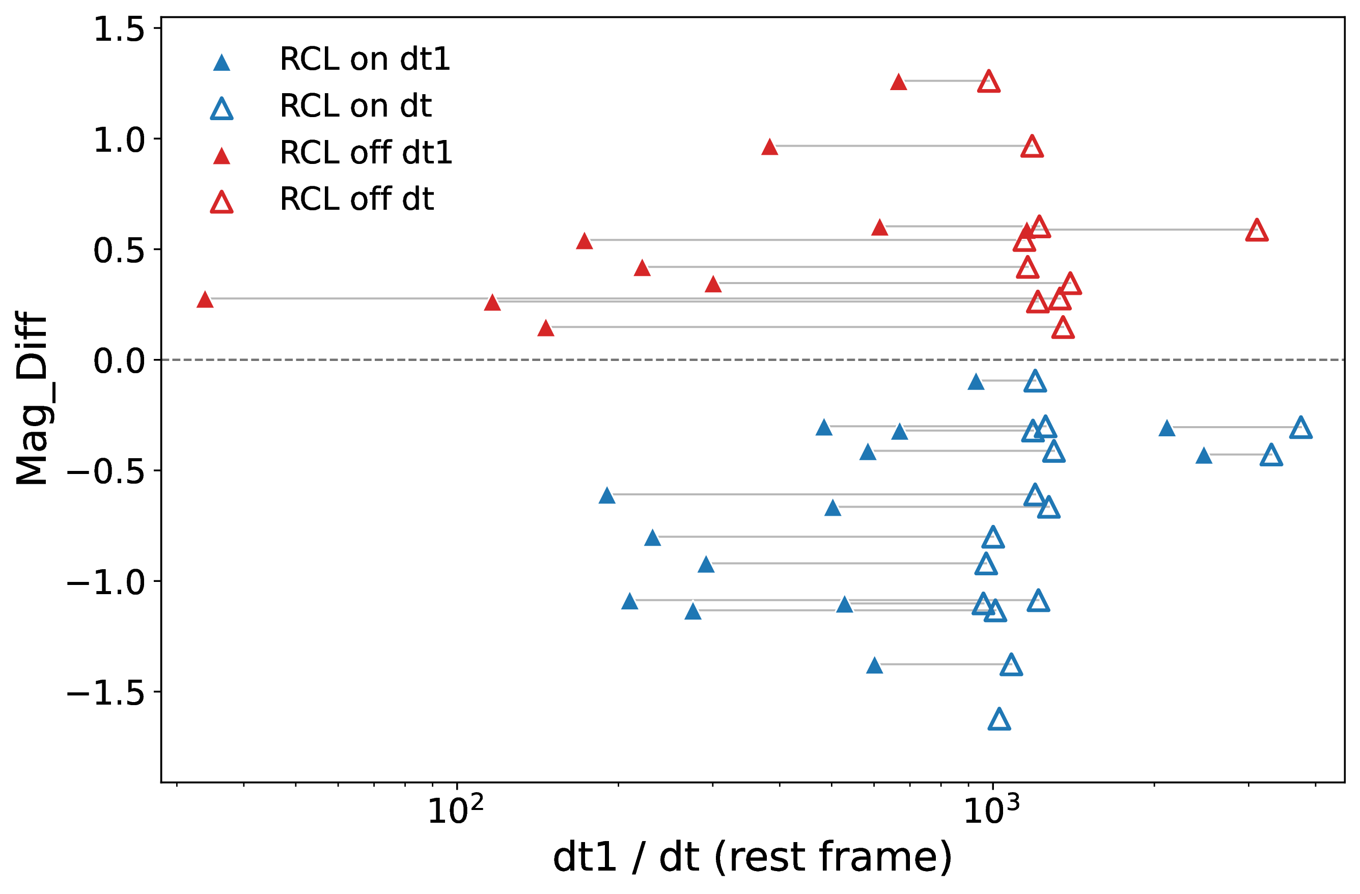 time scale versus Mag_Diff